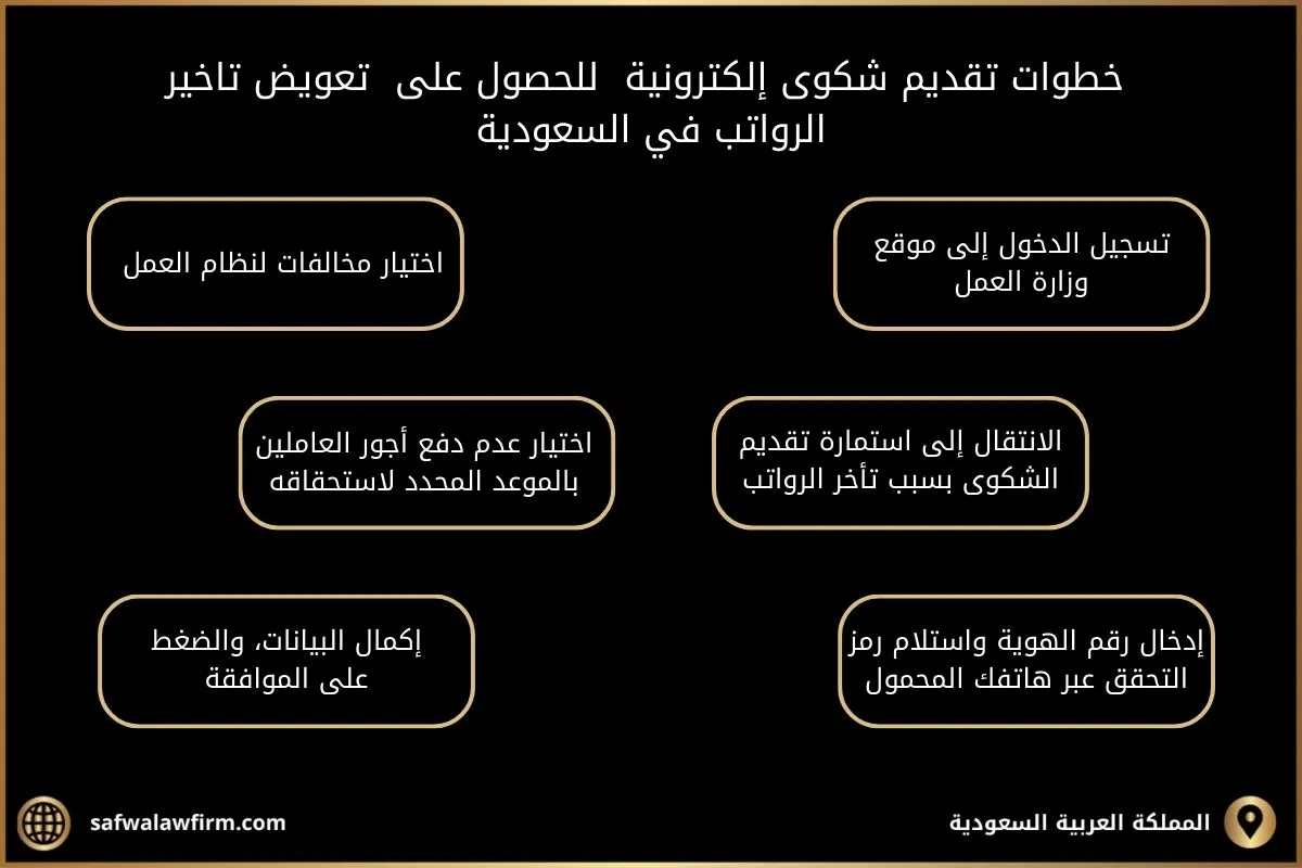 ما تعويض تأخير الرواتب وفق النظام السعودي 2 تعويض تأخير الرواتب
