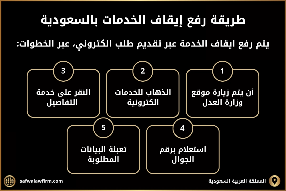 طريقة رفع إيقاف الخدمات بالسعودية