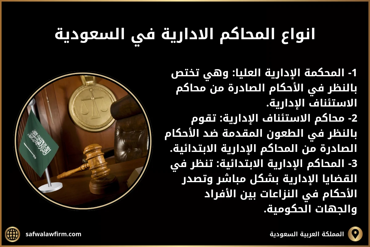 انواع المحاكم الادارية في السعودية
1- المحكمة الإدارية العليا: وهي تختص بالنظر في الأحكام الصادرة من محاكم الاستئناف الإدارية.
2- محاكم الاستئناف الإدارية: تقوم بالنظر في الطعون المقدمة ضد الأحكام الصادرة من المحاكم الإدارية الابتدائية.
3- المحاكم الإدارية الابتدائية: تنظر في القضايا الإدارية بشكل مباشر وتصدر الأحكام في النزاعات بين الأفراد والجهات الحكومية.