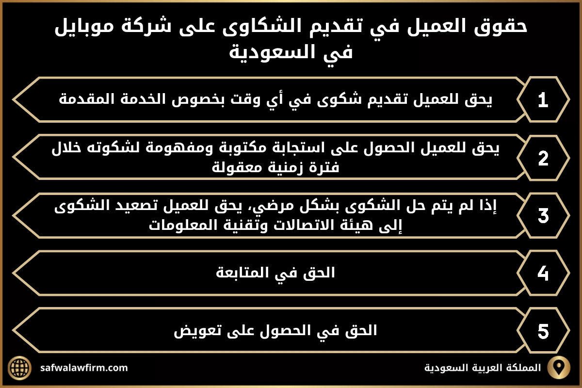 حقوق العميل في تقديم الشكاوى على شركة موبايلي في السعودية. 1- يحق للعميل تقديم شكوى في أي وقت بخصوص الخدمة المقدمة. 2- يحق للعميل الحصول على استجابة مكتوبة ومفهومة لشكوته خلال فترة زمنية معقولة. 3- إذا لم يتم حل الشكوى بشكل مرضي، يحق للعميل تصعيد الشكوى إلى هيئة الاتصالات وتقنية المعلومات. 4- الحق في المتابعة. 5- الحق في الحصول على تعويض.