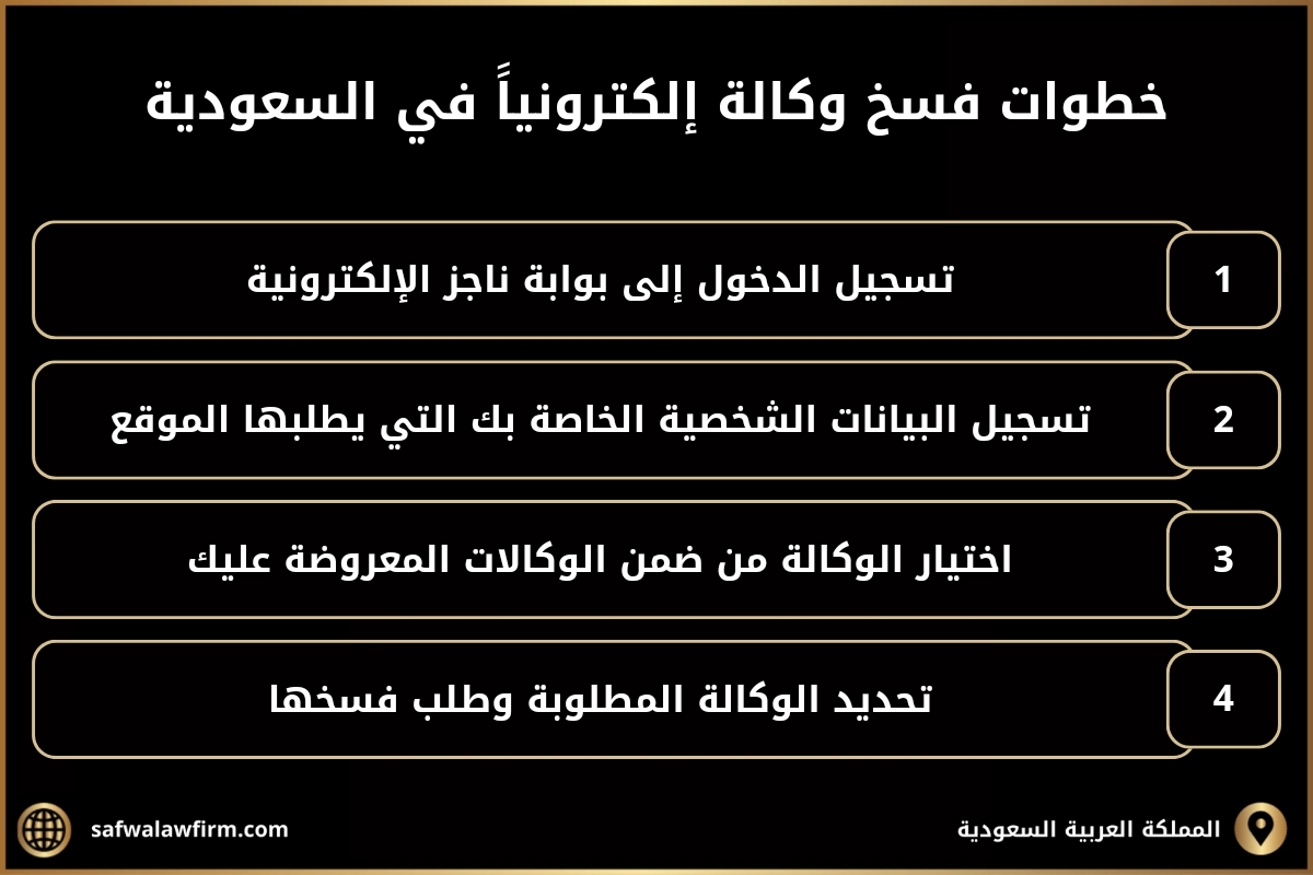 خطوات فسخ وكالة إلكترونيًا في السعودية.
1- تسجيل الدخول إلى بوابة ناجز الإلكترونية.
2- تسجيل البيانات الشخصية الخاصة بك التي يطلبها الموقع.
3- اختيار الوكالة من ضمن الوكالات المعروضة عليك.
4- تحديد الوكالة المطلوبة وطلب فسخها.