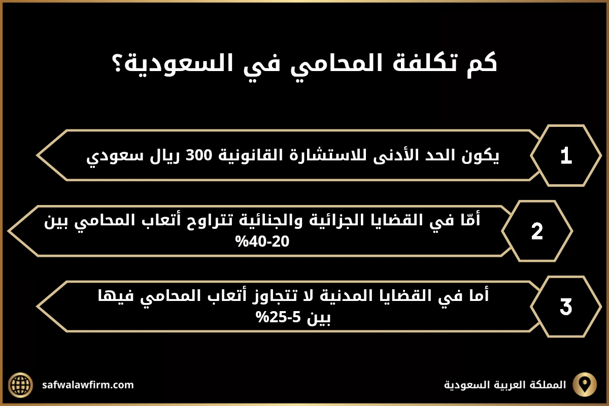 كم تكلفة المحامي في السعودية؟
حيث يكون الحد الأدنى للاستشارة القانونية 300 ريال سعودي.
أمّا في القضايا الجزائية والجنائية تتراوح أتعاب المحامي بين 20-40%.
أما في القضايا المدنية لا تتجاوز أتعاب المحامي فيها بين 5-25%.