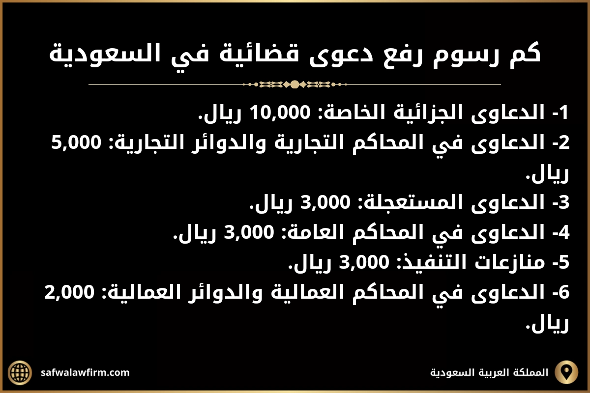 كم رسوم رفع دعوى قضائية في السعودية.
1- الدعاوى الجزائية الخاصة: 10,000 ريال.
2- الدعاوى في المحاكم التجارية والدوائر التجارية: 5,000 ريال.
2- الدعاوى المستعجلة: 3,000 ريال.
3- الدعاوى في المحاكم العامة: 3,000 ريال.
4- منازعات التنفيذ: 3,000 ريال.
5- الدعاوى في المحاكم العمالية والدوائر العمالية: 2,000 ريال.