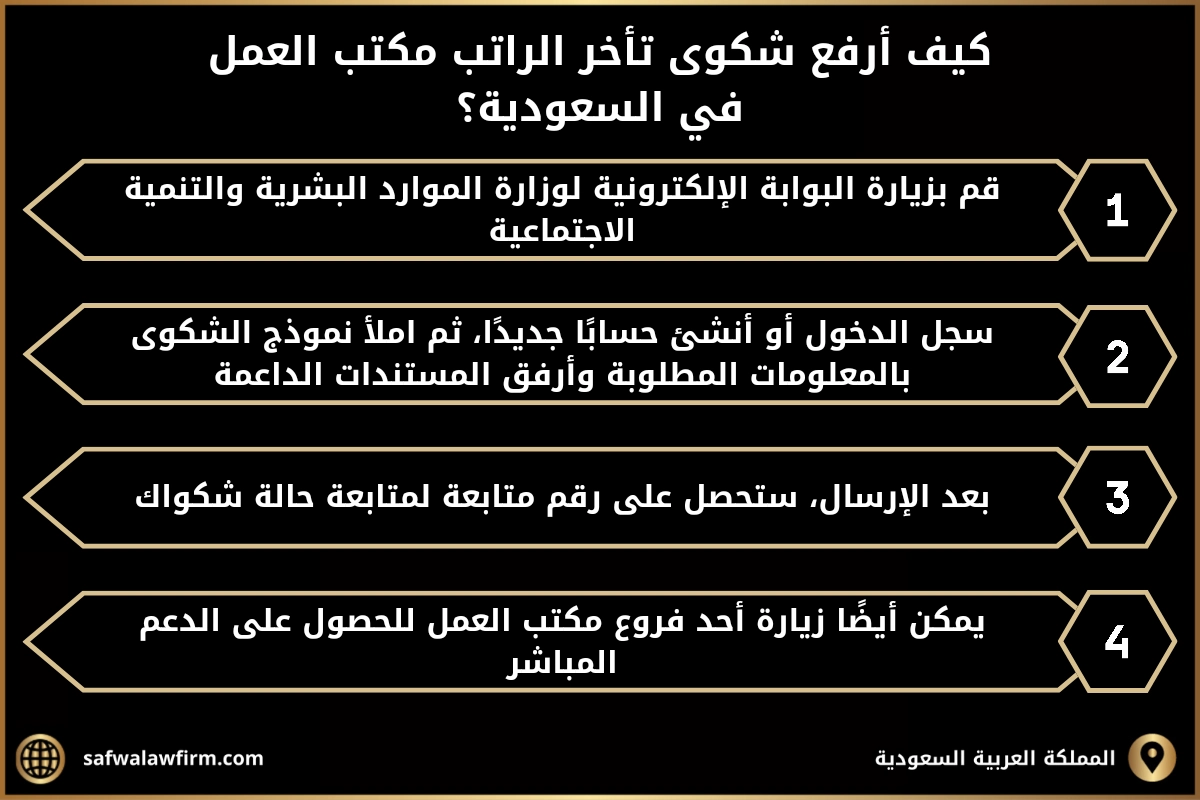 كيف ارفع شكوى تأخر الراتب مكتب العمل في السعودية؟ 1- قم بزيارة البوابة الإلكترونية لوزارة الموارد البشرية والتنمية الاجتماعية. 2- سجل الدخول أو أنشئ حسابًا جديدًا، ثم املأ نموذج الشكوى بالمعلومات المطلوبة وأرفق المستندات الداعمة. 3- بعد الإرسال، ستحصل على رقم متابعة لمتابعة حالة شكواك. ي 4- مكن أيضًا زيارة أحد فروع مكتب العمل للحصول على الدعم المباشر.