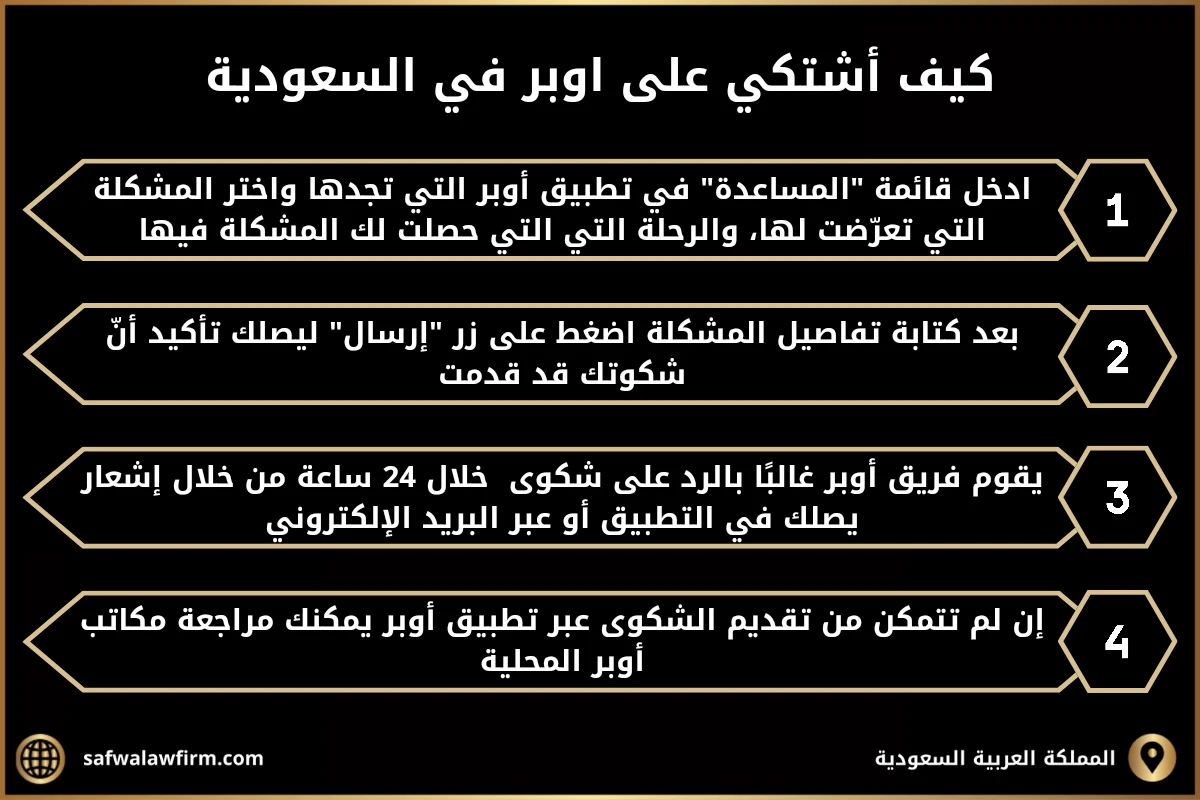 كيف اشتكي على اوبر في السعودية
1- ادخل قائمة "المساعدة" في تطبيق أوبر التي تجدها واختر المشكلة التي تعرّضت لها، والرحلة التي التي حصلت لك المشكلة فيها.
2- بعد كتابة تفاصيل المشكلة اضغط على زر "إرسال" ليصلك تأكيد أنّ شكوتك قد قدمت.
3- يقوم فريق أوبر غالبًا بالرد على شكوى  خلال 24 ساعة من خلال إشعار يصلك في التطبيق أو عبر البريد الإلكتروني.
4- إن لم تتمكن من تقديم الشكوى عبر تطبيق أوبر يمكنك مراجعة مكاتب أوبر المحلية.