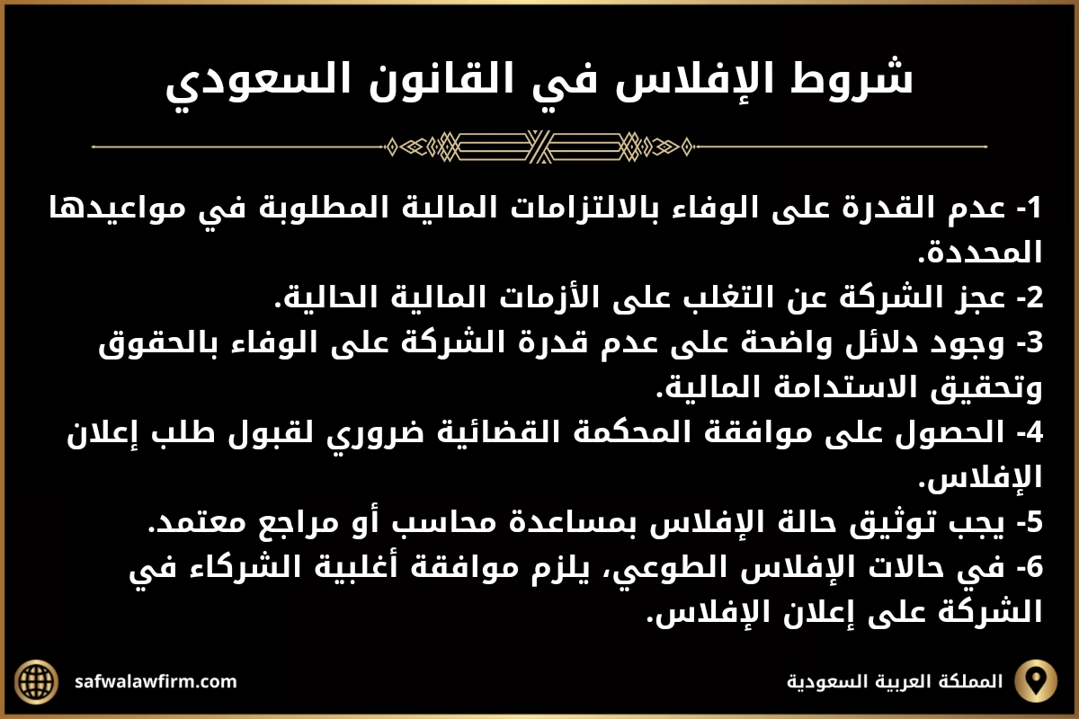 شروط الإفلاس في القانون السعودي.
1- عدم القدرة على الوفاء بالالتزامات المالية المطلوبة في مواعيدها المحددة.
2- عجز الشركة عن التغلب على الأزمات المالية الحالية.
3- وجود دلائل واضحة على عدم قدرة الشركة على الوفاء بالحقوق وتحقيق الاستدامة المالية.
4- الحصول على موافقة المحكمة القضائية ضروري لقبول طلب إعلان الإفلاس.
5- يجب توثيق حالة الإفلاس بمساعدة محاسب أو مراجع معتمد.
6- في حالات الإفلاس الطوعي، يلزم موافقة أغلبية الشركاء في الشركة على إعلان الإفلاس.