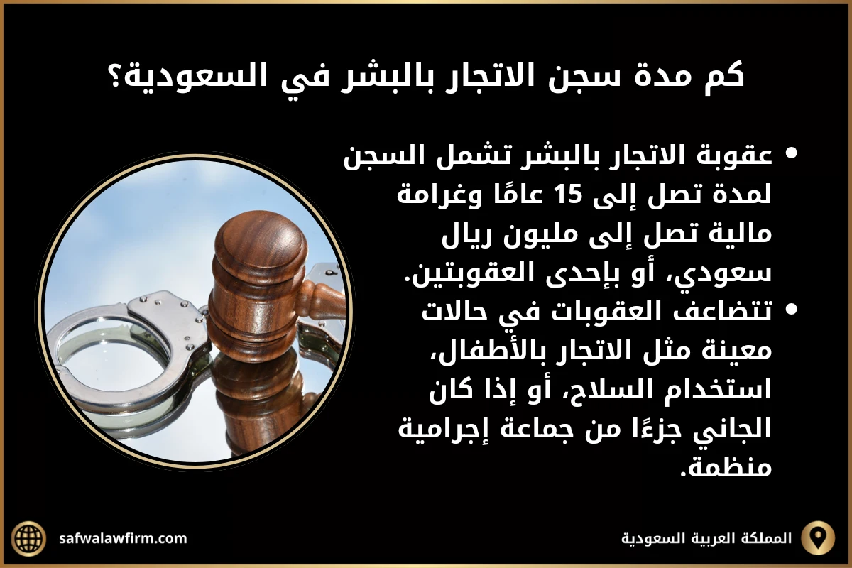 كم مدة سجن الاتجار بالبشر في السعودية؟ عقوبة الاتجار بالبشر تشمل السجن لمدة تصل إلى 15 عامًا وغرامة مالية تصل إلى مليون ريال سعودي، أو بإحدى العقوبتين. تتضاعف العقوبات في حالات معينة مثل الاتجار بالأطفال، استخدام السلاح، أو إذا كان الجاني جزءًا من جماعة إجرامية منظمة.