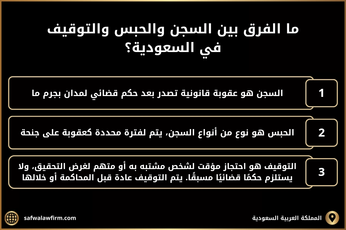 ما الفرق بين السجن والحبس والتوقيف في السعودية؟ 
1- السجن هو عقوبة قانونية تصدر بعد حكم قضائي لمدان بجرم ما.
2- الحبس هو نوع من أنواع السجن، يتم لفترة محددة كعقوبة على جنحة.
3- التوقيف هو احتجاز مؤقت لشخص مشتبه به أو متهم لغرض التحقيق، ولا يستلزم حكمًا قضائيًا مسبقًا. يتم التوقيف عادة قبل المحاكمة أو خلالها.