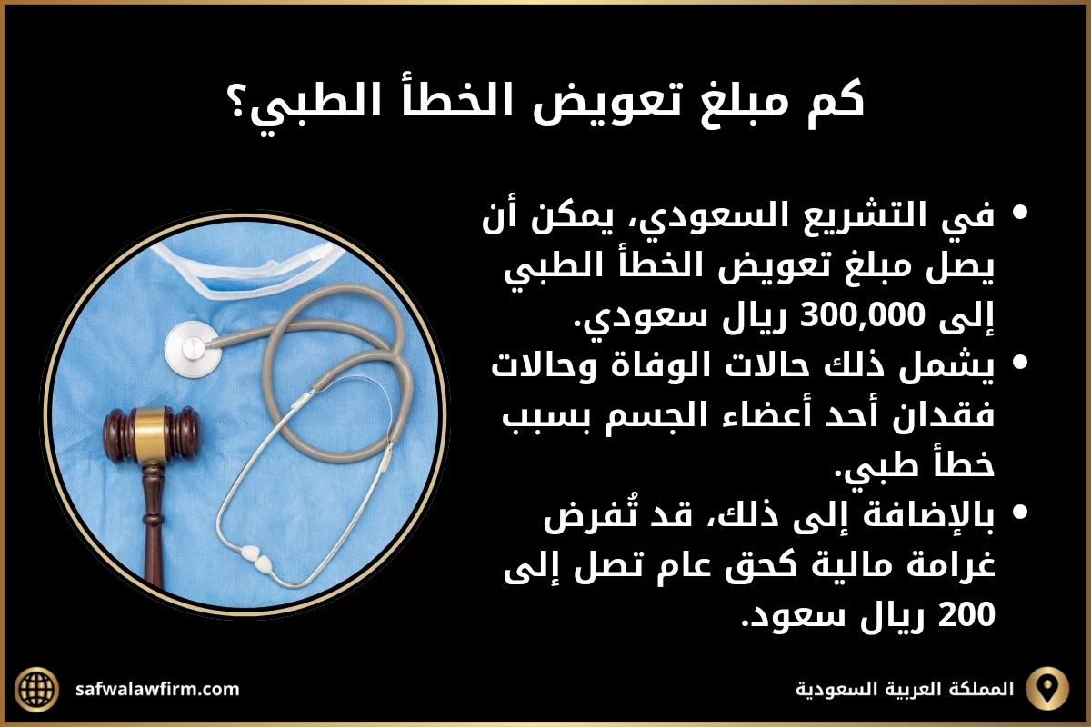 نموذج دعوى خطأ طبي في السعودية 2 كم مبلغ تعويض الخطأ الطبي؟ في التشريع السعودي، يمكن أن يصل مبلغ تعويض الخطأ الطبي إلى 300,000 ريال سعودي. يشمل ذلك حالات الوفاة وحالات فقدان أحد أعضاء الجسم بسبب خطأ طبي. بالإضافة إلى ذلك، قد تُفرض غرامة مالية كحق عام تصل إلى 200 ريال سعود